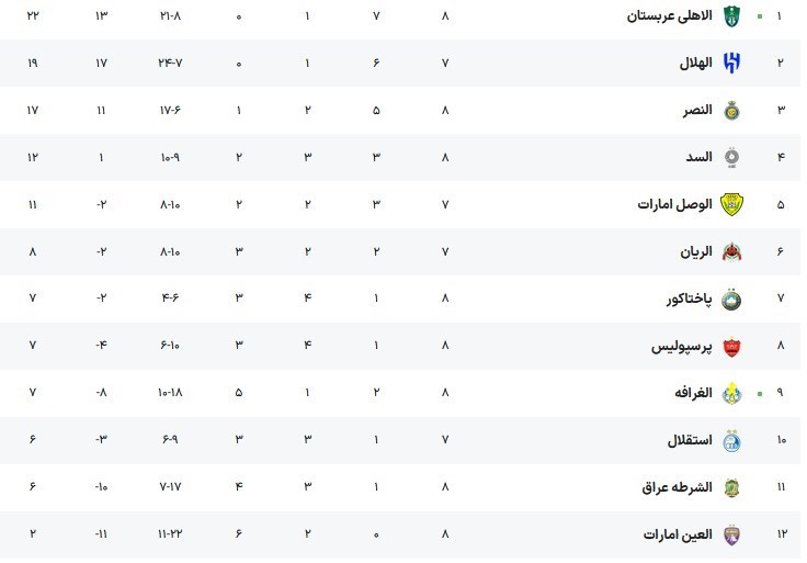 الاهلی عربستان , لیگ نخبگان آسیا ,