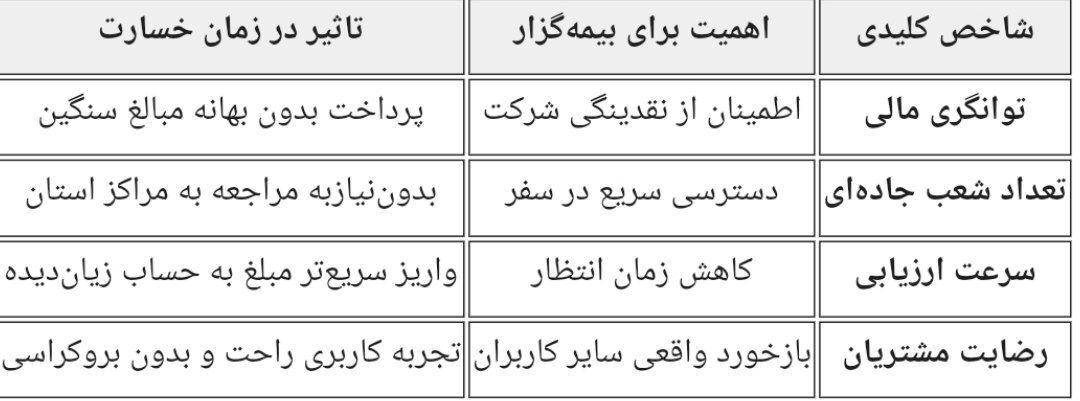 چرا تجربه خسارت معیار واقعی انتخاب بیمه است؟ چرا تجربه خسارت معیار واقعی انتخاب بیمه است؟