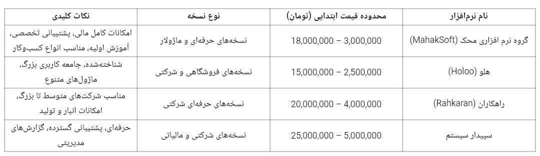 چرا نرم افزار حسابداری در شرایط فعلی یک ضرورت شده است؟بهترین برنامه حسابداری کدام است؟