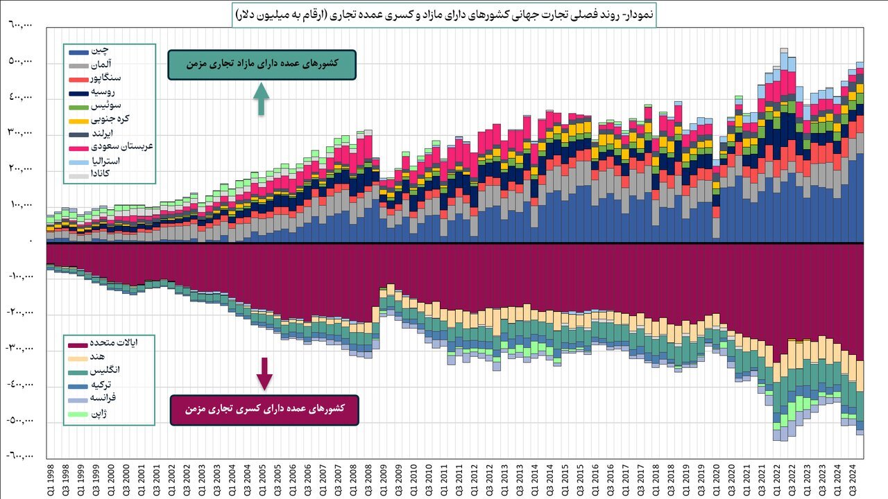 آثار ثانویه تعرفههای تجاری ایالات متحده بر تجارت خارجی ایران/ زمینههای تشدید این تعرفهها چیست؟ آثار ثانویه تعرفههای تجاری ایالات متحده بر تجارت خارجی ایران/ زمینههای تشدید این تعرفهها چیست؟