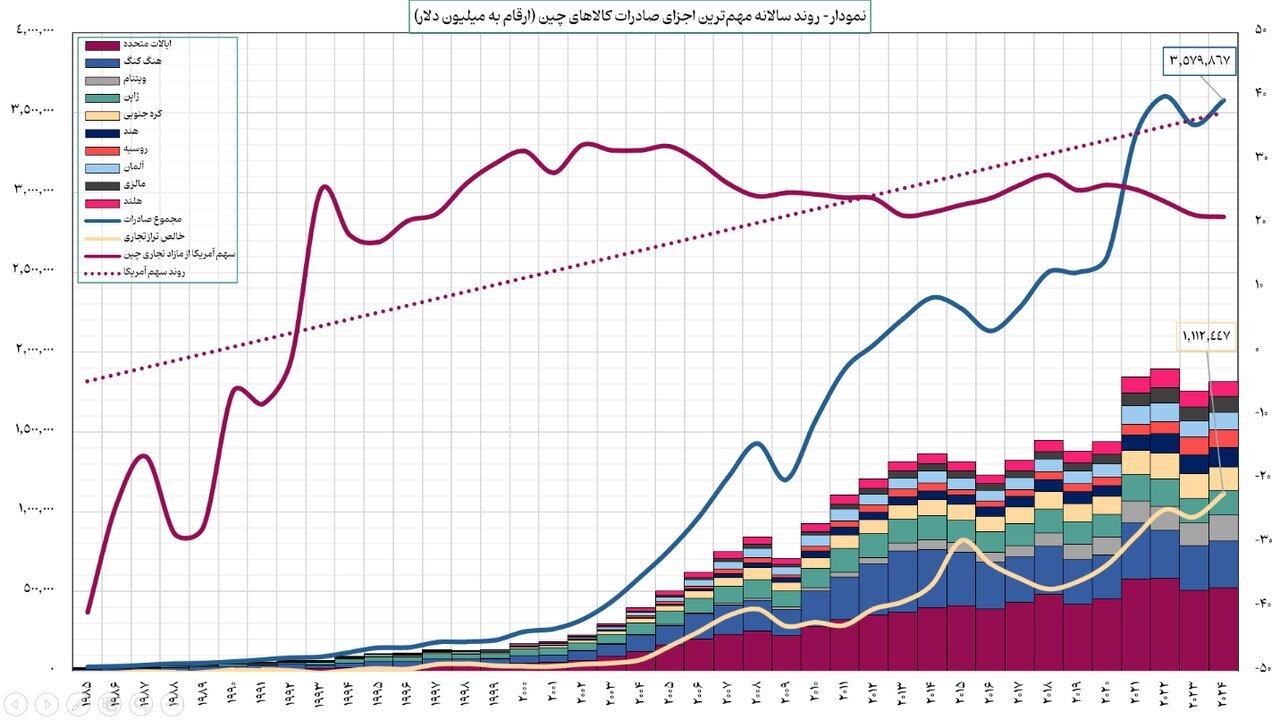 آثار ثانویه تعرفههای تجاری ایالات متحده بر تجارت خارجی ایران/ زمینههای تشدید این تعرفهها چیست؟ آثار ثانویه تعرفههای تجاری ایالات متحده بر تجارت خارجی ایران/ زمینههای تشدید این تعرفهها چیست؟