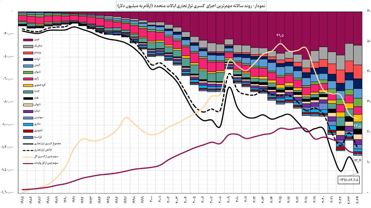 آثار ثانویه تعرفههای تجاری ایالات متحده بر تجارت خارجی ایران/ زمینههای تشدید این تعرفهها چیست؟ آثار ثانویه تعرفههای تجاری ایالات متحده بر تجارت خارجی ایران/ زمینههای تشدید این تعرفهها چیست؟