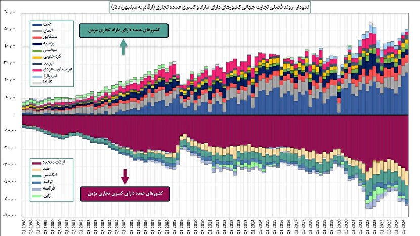 آثار ثانویه تعرفه‌های تجاری ایالات متحده بر تجارت خارجی ایران/ زمینه‌های تشدید این تعرفه‌ها چیست؟