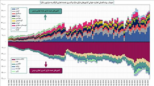 آثار ثانویه تعرفه‌های تجاری ایالات متحده بر تجارت خارجی ایران/ زمینه‌های تشدید این تعرفه‌ها چیست؟