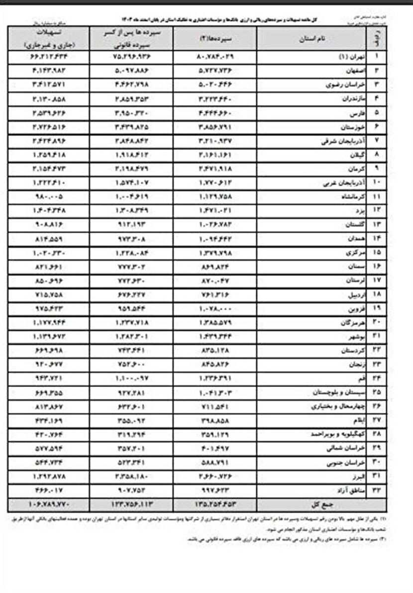 ایرانی ها چقدر سپرده بانکی دارند؟