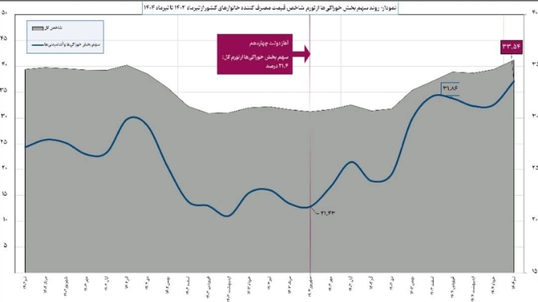 نشانههای هشدارآمیز تورم در تیرماه ۱۴۰۴ و ضرورت اقدامات راهبردی نشانههای هشدارآمیز تورم در تیرماه ۱۴۰۴ و ضرورت اقدامات راهبردی
