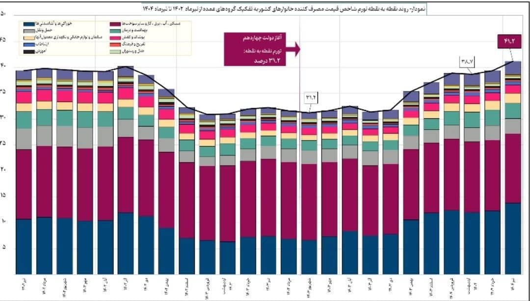 نشانههای هشدارآمیز تورم در تیرماه ۱۴۰۴ و ضرورت اقدامات راهبردی نشانههای هشدارآمیز تورم در تیرماه ۱۴۰۴ و ضرورت اقدامات راهبردی