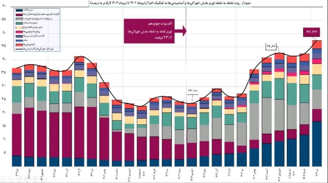 نشانههای هشدارآمیز تورم در تیرماه ۱۴۰۴ و ضرورت اقدامات راهبردی نشانههای هشدارآمیز تورم در تیرماه ۱۴۰۴ و ضرورت اقدامات راهبردی