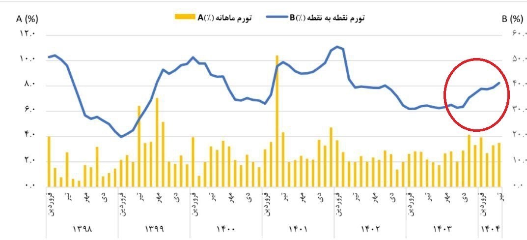 نرخ تورم , مهار تورم ,