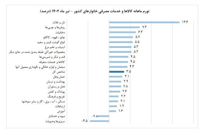 نرخ تورم , مهار تورم ,