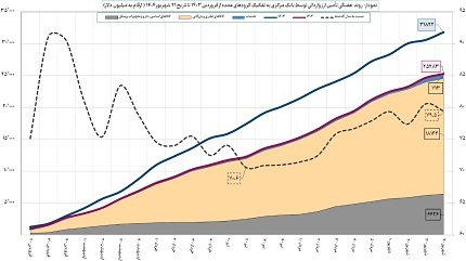 مستندات ضعف مدیریت منابع ارزی