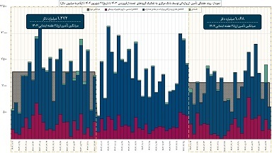 مستندات ضعف مدیریت منابع ارزی