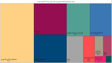 مستندات ضعف مدیریت منابع ارزی