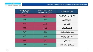 مستندات ضعف مدیریت منابع ارزی