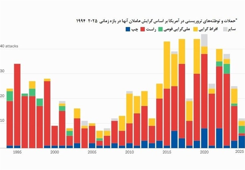 کشور آمریکا , جریان راست افراطی , تروریسم ,