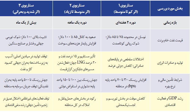 بازارها در شوک جنگ بازارها در شوک جنگ