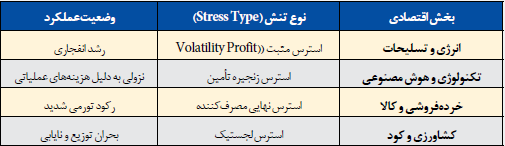 استرس نابرابر بازار