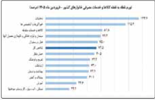 بازخوانی روند تورمی
