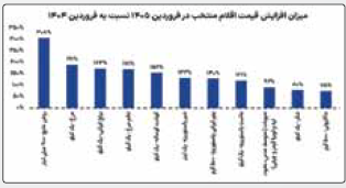 بازخوانی روند تورمی