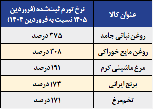 بازخوانی روند تورمی