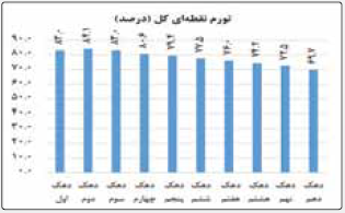 بازخوانی روند تورمی