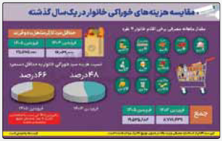 بازخوانی روند تورمی