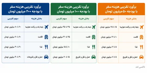 راهنمای سفر خارجی با بودجه ۵۰، ۱۰۰ و ۲۰۰ میلیون تومان؛ با هر بودجه کدام کشور را انتخاب کنیم؟