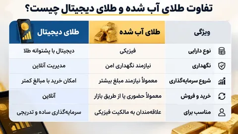 طلای آب شده فیزیکی یا طلای دیجیتال/ کدام روش برای سرمایه‌گذاری در طلا بهتر است؟