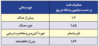 نفت در 2 روایت نفت در 2 روایت