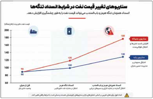 نفت جهان دوقفله شد