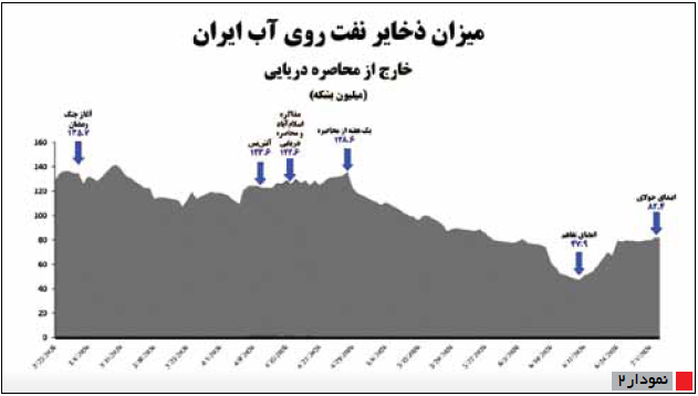 نفت در 2 روایت نفت در 2 روایت