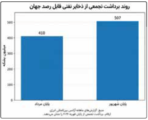 شمارش معکوس بحران نفت