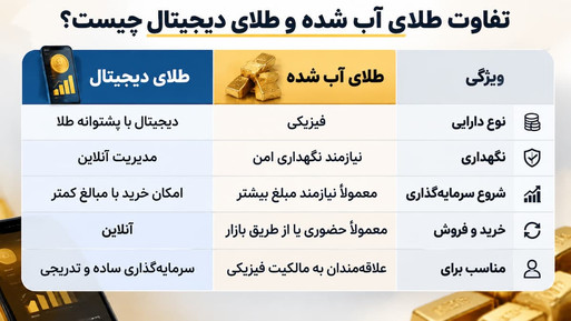 طلای آب شده فیزیکی یا طلای دیجیتال/ کدام روش برای سرمایه‌گذاری در طلا بهتر است؟