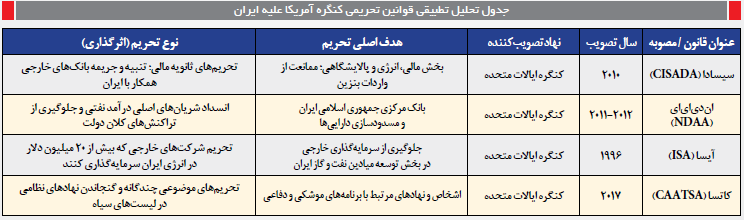 تحریم زیر سایه تعلیق