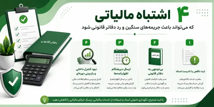 ۴ اشتباه مالیاتی که می‌تواند باعث جریمه‌های سنگین و رد دفاتر قانونی شود