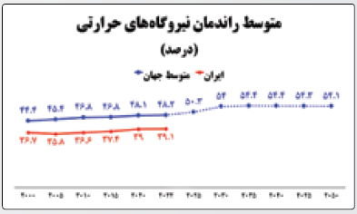 نیروگاه های داغ و خاموشی تابستان نیروگاه های داغ و خاموشی تابستان