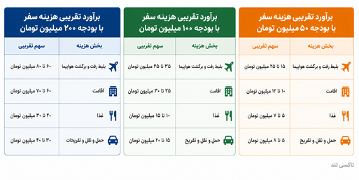 راهنمای سفر خارجی با بودجه ۵۰، ۱۰۰ و ۲۰۰ میلیون تومان؛ با هر بودجه کدام کشور را انتخاب کنیم؟