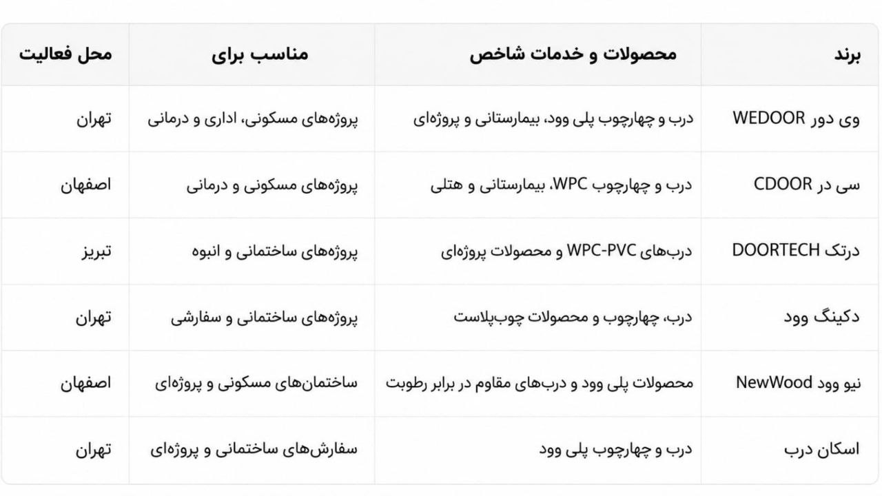 بهترین برندهای درب پلی وود؛ معرفی ۷ تولیدکننده مطرح بازار بهترین برندهای درب پلی وود؛ معرفی ۷ تولیدکننده مطرح بازار
